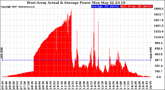 Solar PV/Inverter Performance West Array Actual & Average Power Output