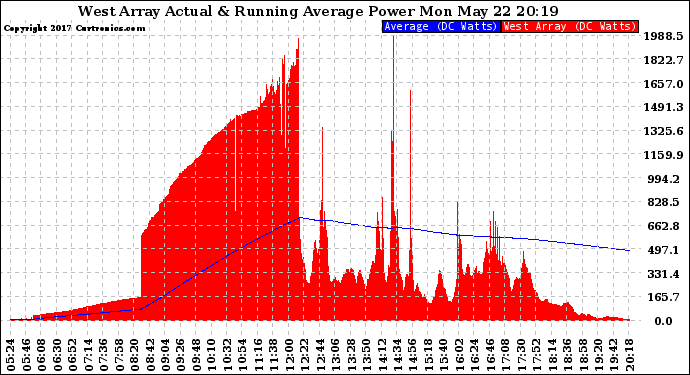 Solar PV/Inverter Performance West Array Actual & Running Average Power Output