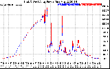 Solar PV/Inverter Performance Photovoltaic Panel Power Output