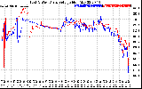 Solar PV/Inverter Performance Photovoltaic Panel Voltage Output