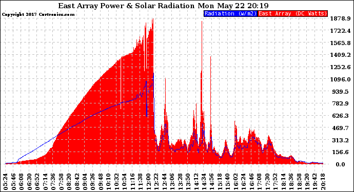 Solar PV/Inverter Performance East Array Power Output & Solar Radiation