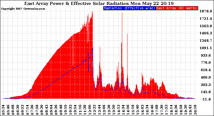 Solar PV/Inverter Performance East Array Power Output & Effective Solar Radiation