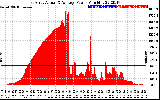 Solar PV/Inverter Performance East Array Actual & Average Power Output