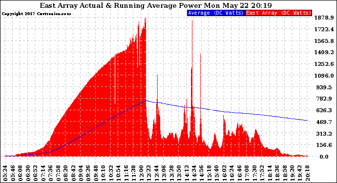 Solar PV/Inverter Performance East Array Actual & Running Average Power Output