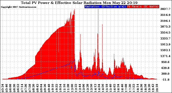 Solar PV/Inverter Performance Total PV Panel Power Output & Effective Solar Radiation