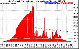 Solar PV/Inverter Performance Total PV Panel & Running Average Power Output