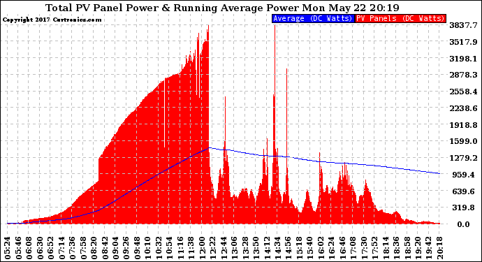 Solar PV/Inverter Performance Total PV Panel & Running Average Power Output