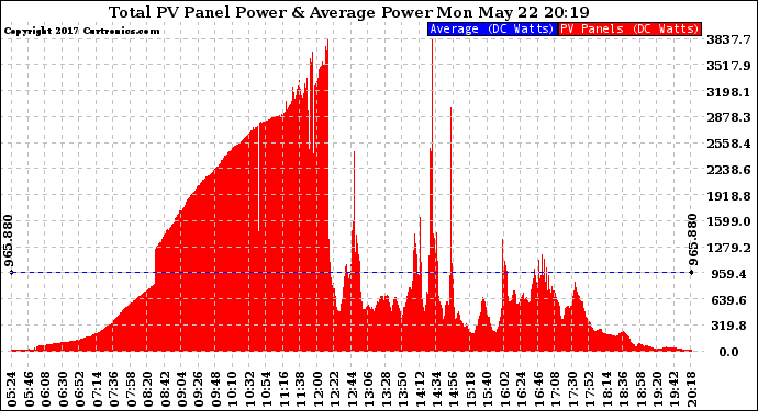 Solar PV/Inverter Performance Total PV Panel Power Output