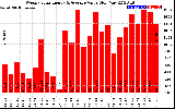 Solar PV/Inverter Performance Weekly Solar Energy Production Value