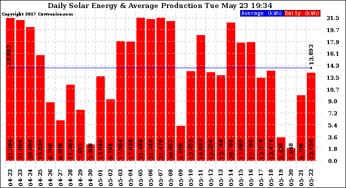 Solar PV/Inverter Performance Daily Solar Energy Production