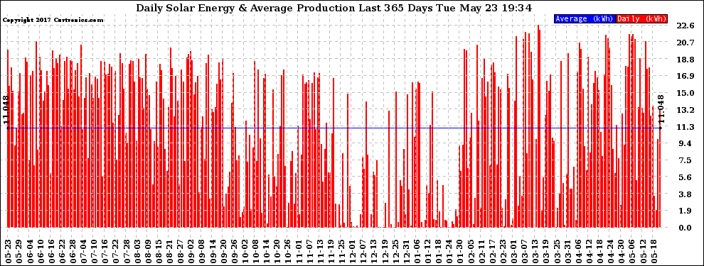 Solar PV/Inverter Performance Daily Solar Energy Production Last 365 Days