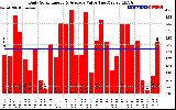 Solar PV/Inverter Performance Daily Solar Energy Production Value