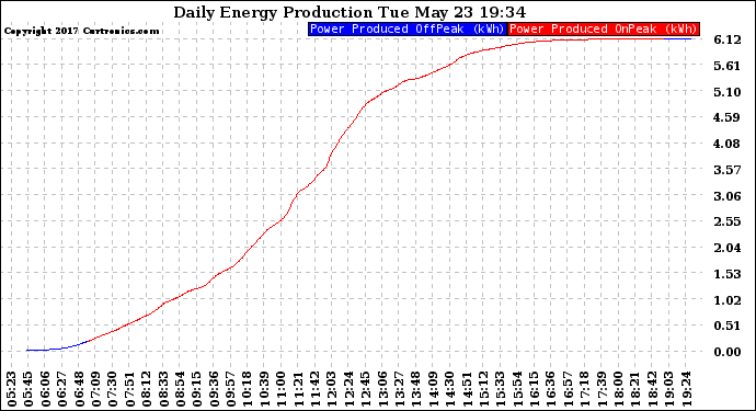 Solar PV/Inverter Performance Daily Energy Production