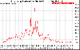 Solar PV/Inverter Performance Daily Energy Production Per Minute