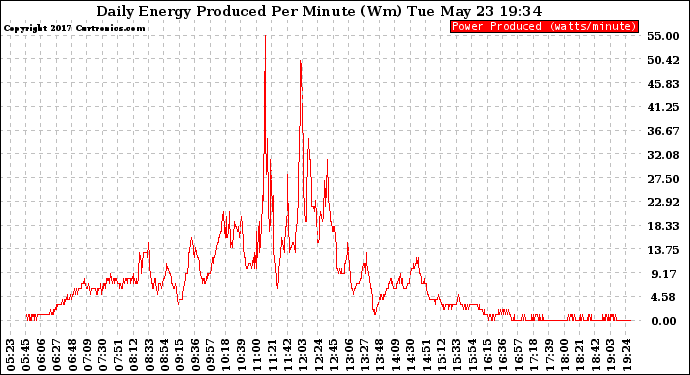Solar PV/Inverter Performance Daily Energy Production Per Minute