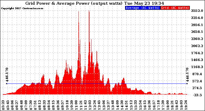 Solar PV/Inverter Performance Inverter Power Output