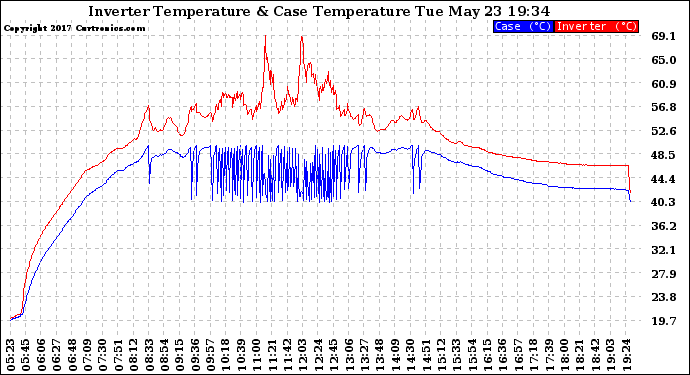 Solar PV/Inverter Performance Inverter Operating Temperature