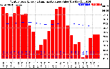 Solar PV/Inverter Performance Monthly Solar Energy Production Value Running Average