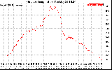 Solar PV/Inverter Performance Outdoor Temperature