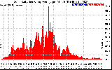 Solar PV/Inverter Performance Solar Radiation & Day Average per Minute