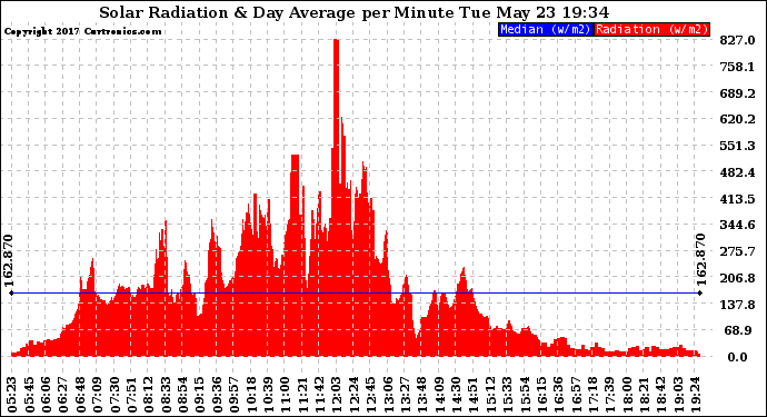 Solar PV/Inverter Performance Solar Radiation & Day Average per Minute