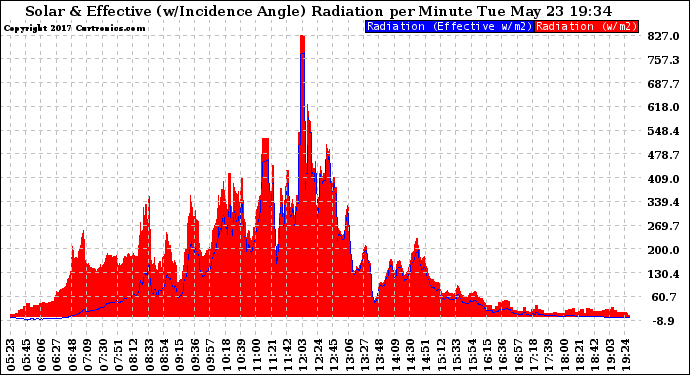 Solar PV/Inverter Performance Solar Radiation & Effective Solar Radiation per Minute