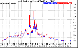 Solar PV/Inverter Performance Photovoltaic Panel Current Output