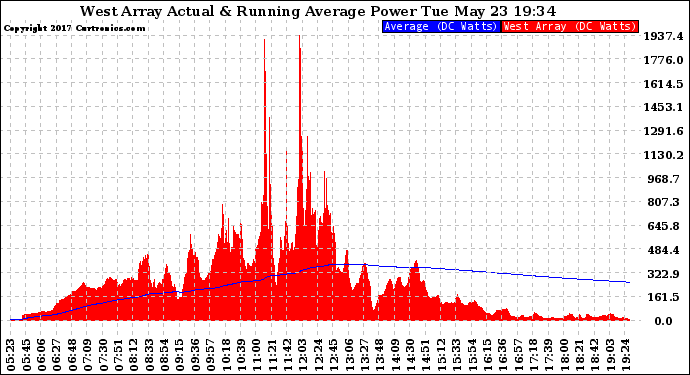 Solar PV/Inverter Performance West Array Actual & Running Average Power Output