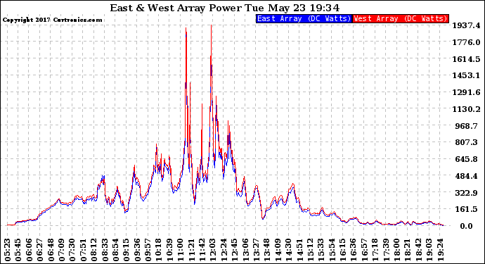 Solar PV/Inverter Performance Photovoltaic Panel Power Output