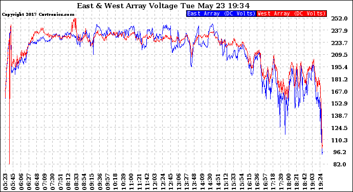 Solar PV/Inverter Performance Photovoltaic Panel Voltage Output