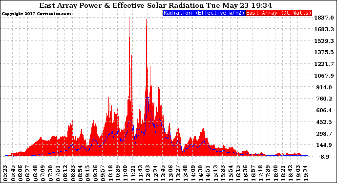 Solar PV/Inverter Performance East Array Power Output & Effective Solar Radiation