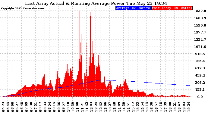 Solar PV/Inverter Performance East Array Actual & Running Average Power Output