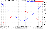 Solar PV/Inverter Performance Sun Altitude Angle & Sun Incidence Angle on PV Panels