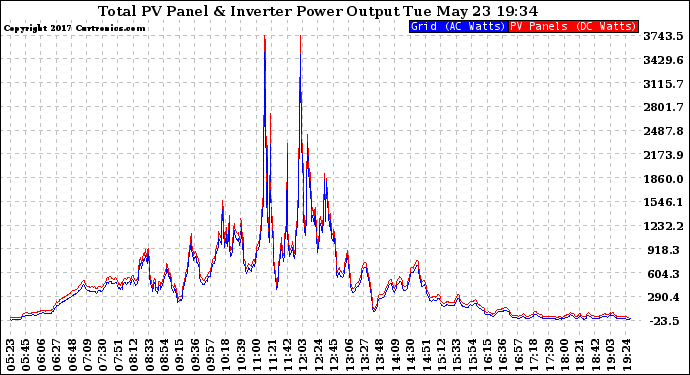 Solar PV/Inverter Performance PV Panel Power Output & Inverter Power Output