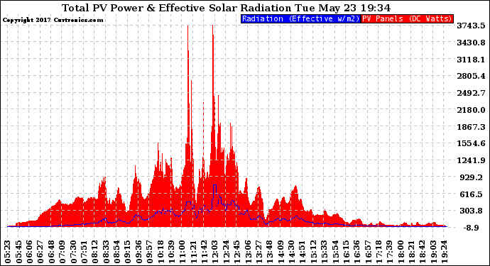 Solar PV/Inverter Performance Total PV Panel Power Output & Effective Solar Radiation