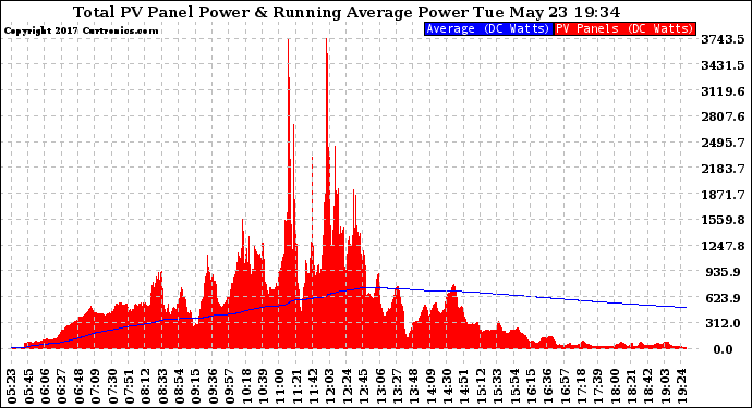 Solar PV/Inverter Performance Total PV Panel & Running Average Power Output