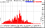 Solar PV/Inverter Performance Total PV Panel Power Output