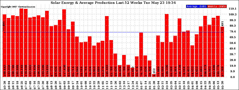 Solar PV/Inverter Performance Weekly Solar Energy Production Last 52 Weeks