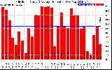 Solar PV/Inverter Performance Daily Solar Energy Production