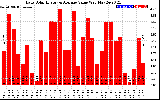 Solar PV/Inverter Performance Daily Solar Energy Production Value