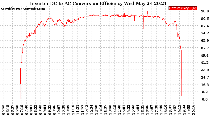 Solar PV/Inverter Performance Inverter DC to AC Conversion Efficiency