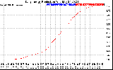 Solar PV/Inverter Performance Daily Energy Production