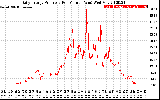 Solar PV/Inverter Performance Daily Energy Production Per Minute