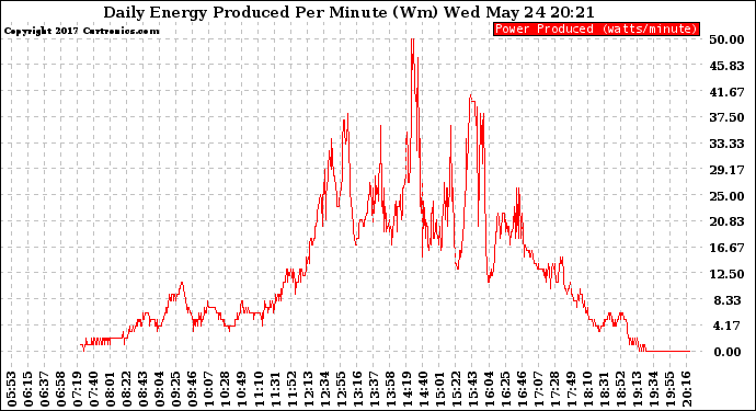 Solar PV/Inverter Performance Daily Energy Production Per Minute