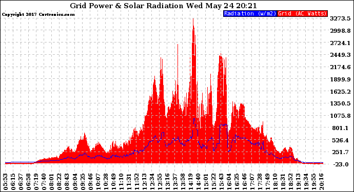 Solar PV/Inverter Performance Grid Power & Solar Radiation