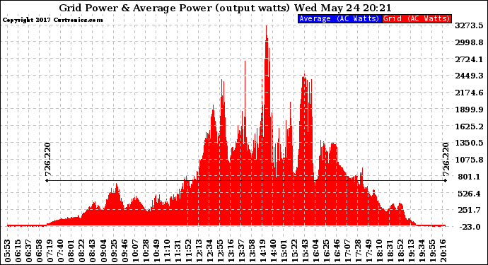 Solar PV/Inverter Performance Inverter Power Output