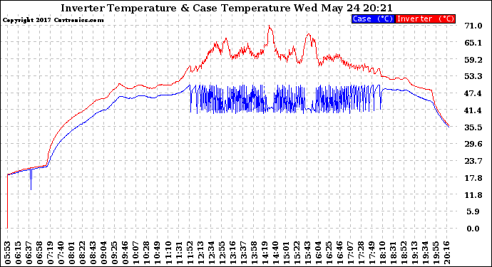 Solar PV/Inverter Performance Inverter Operating Temperature