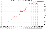 Solar PV/Inverter Performance Outdoor Temperature