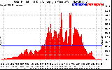 Solar PV/Inverter Performance Solar Radiation & Day Average per Minute