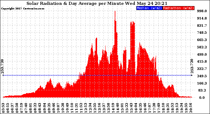 Solar PV/Inverter Performance Solar Radiation & Day Average per Minute